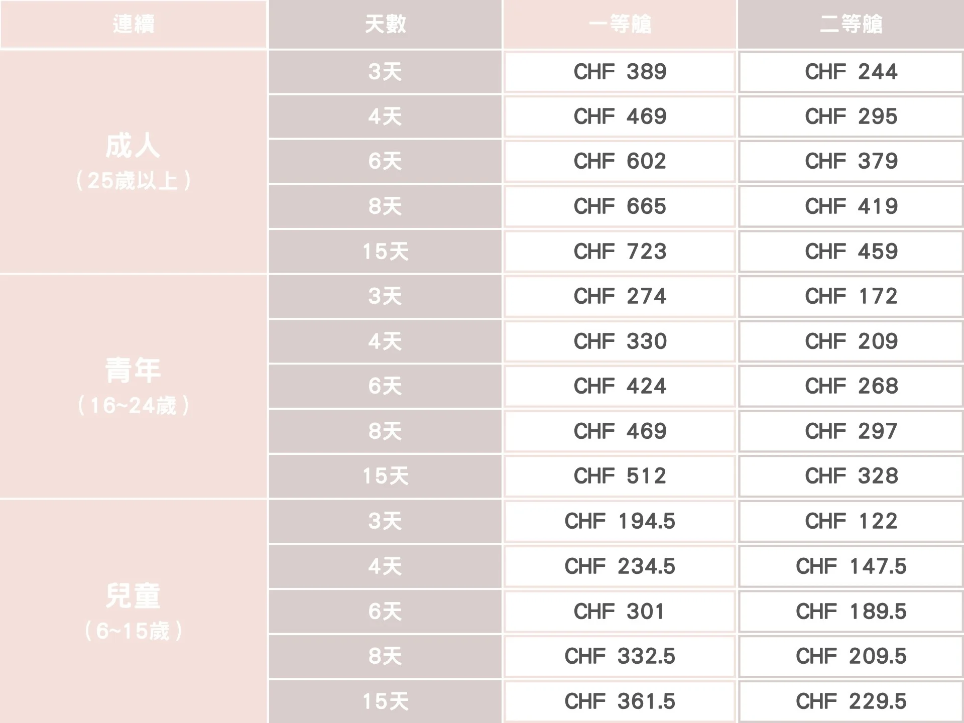 瑞士通行證連續日票價格