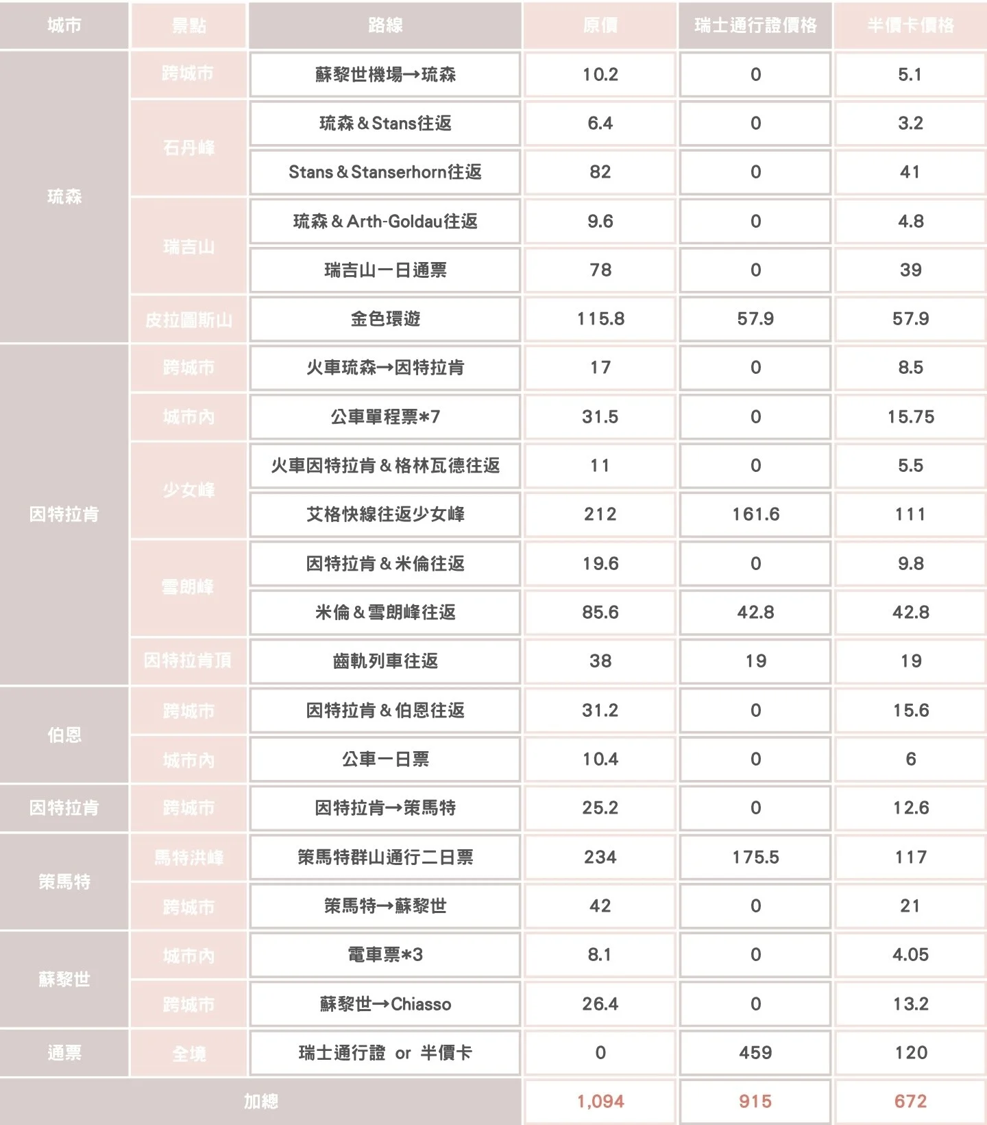 Stp 實際使用表