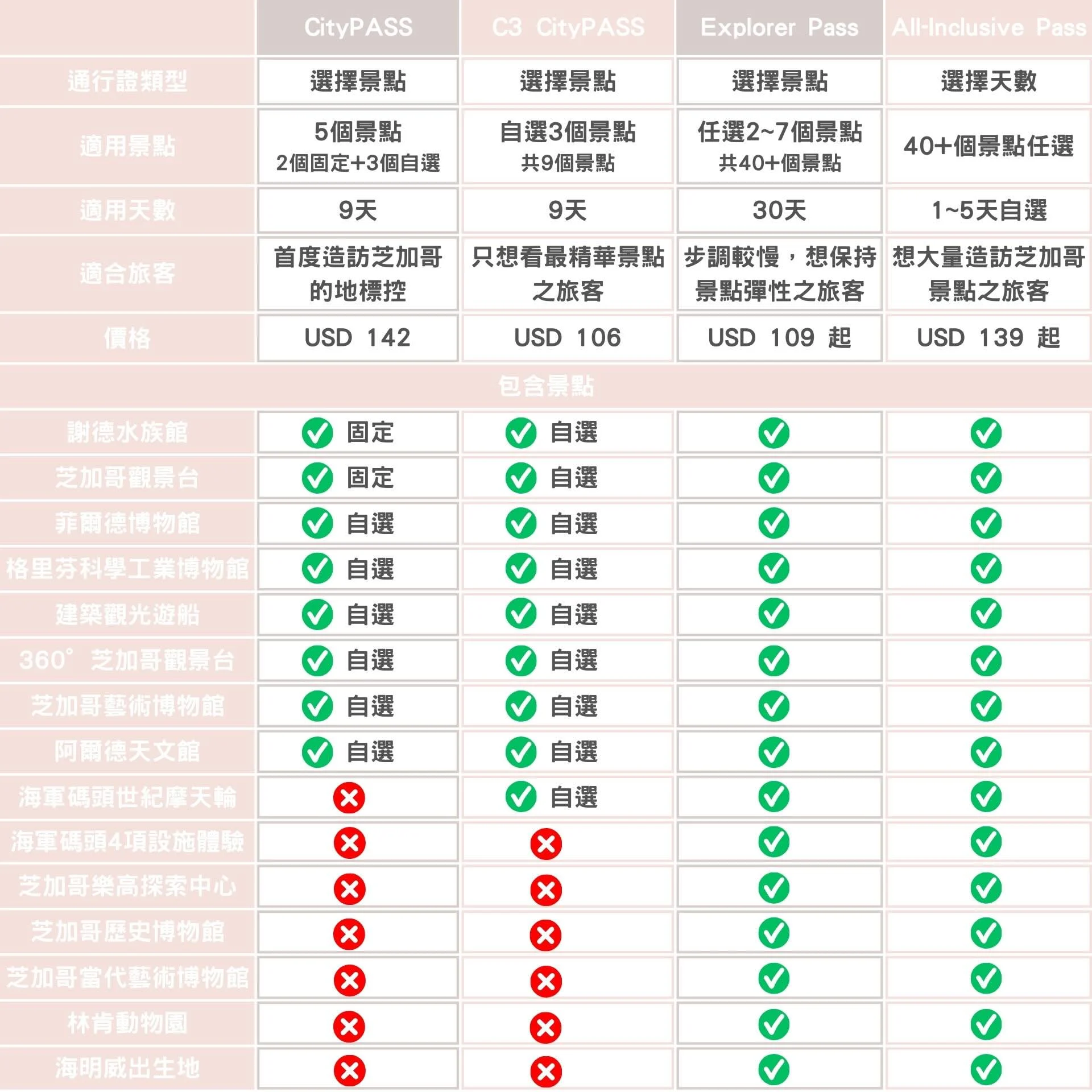 Chicago 通行證比較